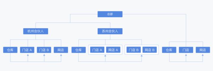 有贊零售渠道聚合 打造連鎖品牌全渠道運(yùn)營管理新范式