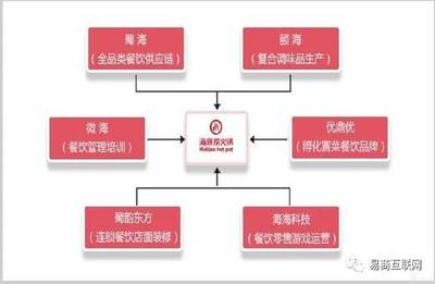海底撈帝國背后的商業(yè)運(yùn)作模式 連鎖品牌運(yùn)營管理深度剖析