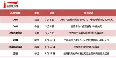 2020年3月經(jīng)濟(jì)連鎖酒店品牌發(fā)展報(bào)告 連鎖品牌運(yùn)營管理分析