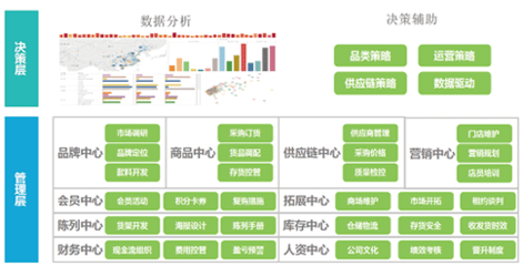 數(shù)據(jù)驅(qū)動(dòng)未來 零售快消數(shù)據(jù)分析與連鎖品牌運(yùn)營管理應(yīng)用方案